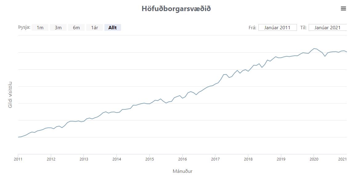 Leiga lækkar og fasteignaverð hækkar