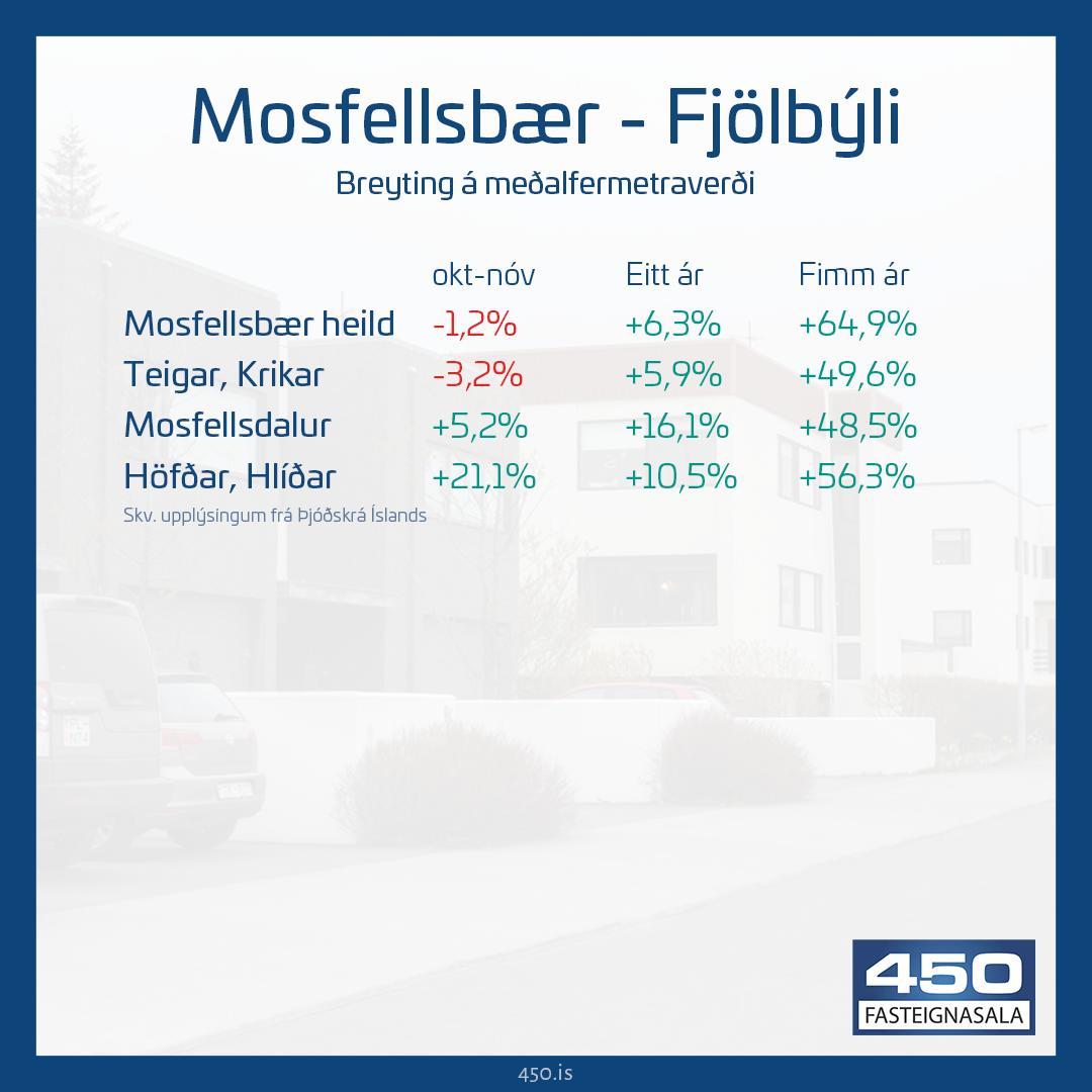 Fasteignaverð hækkar