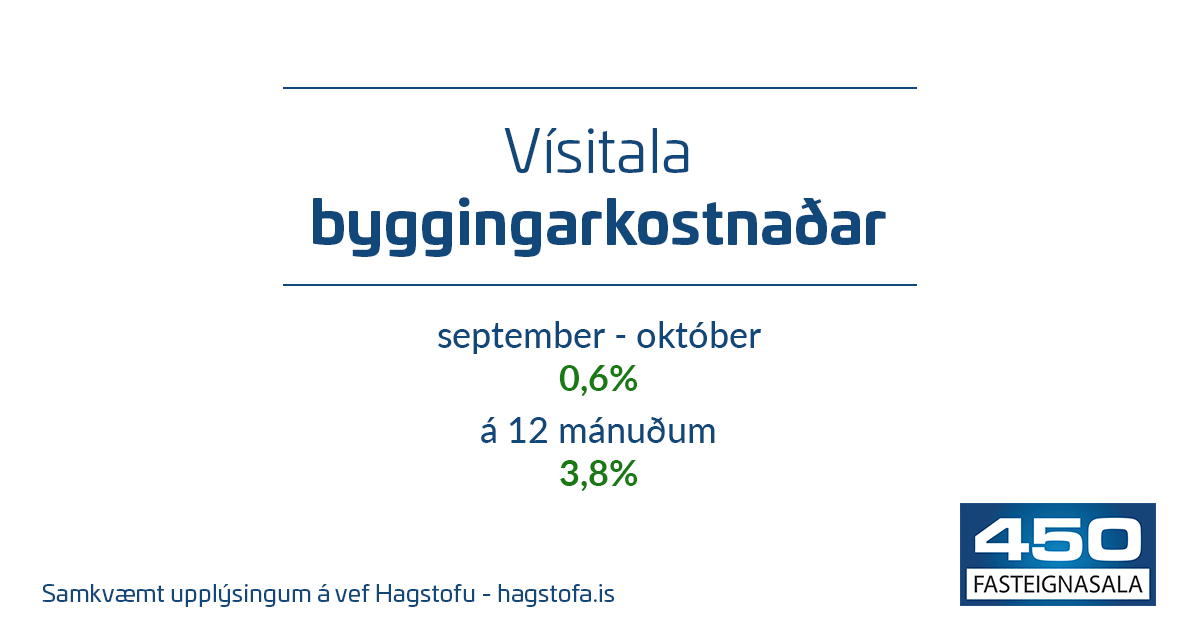 Vísitala byggingarkostnaðar hækkar um 0,6% á milli mánaða