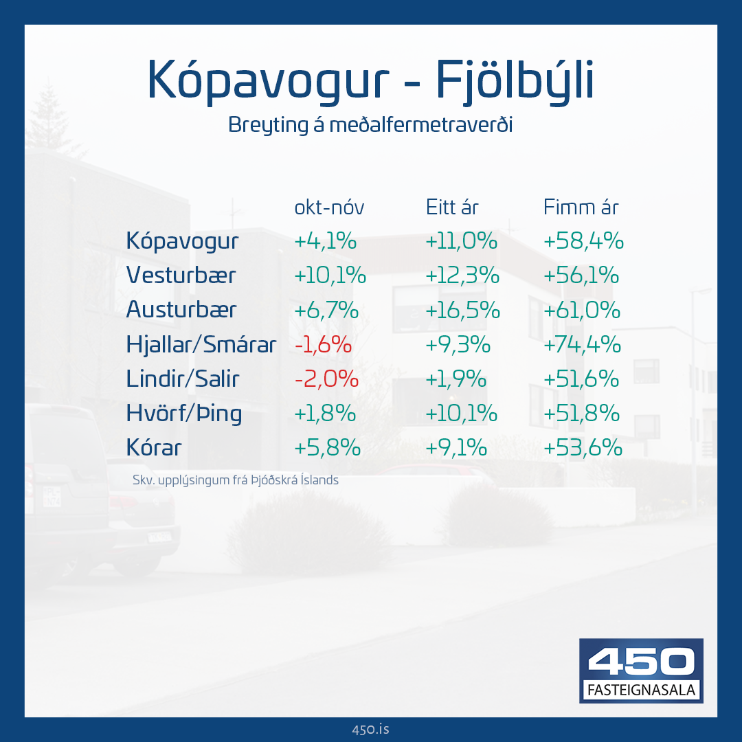 Fasteignaverð hækkar