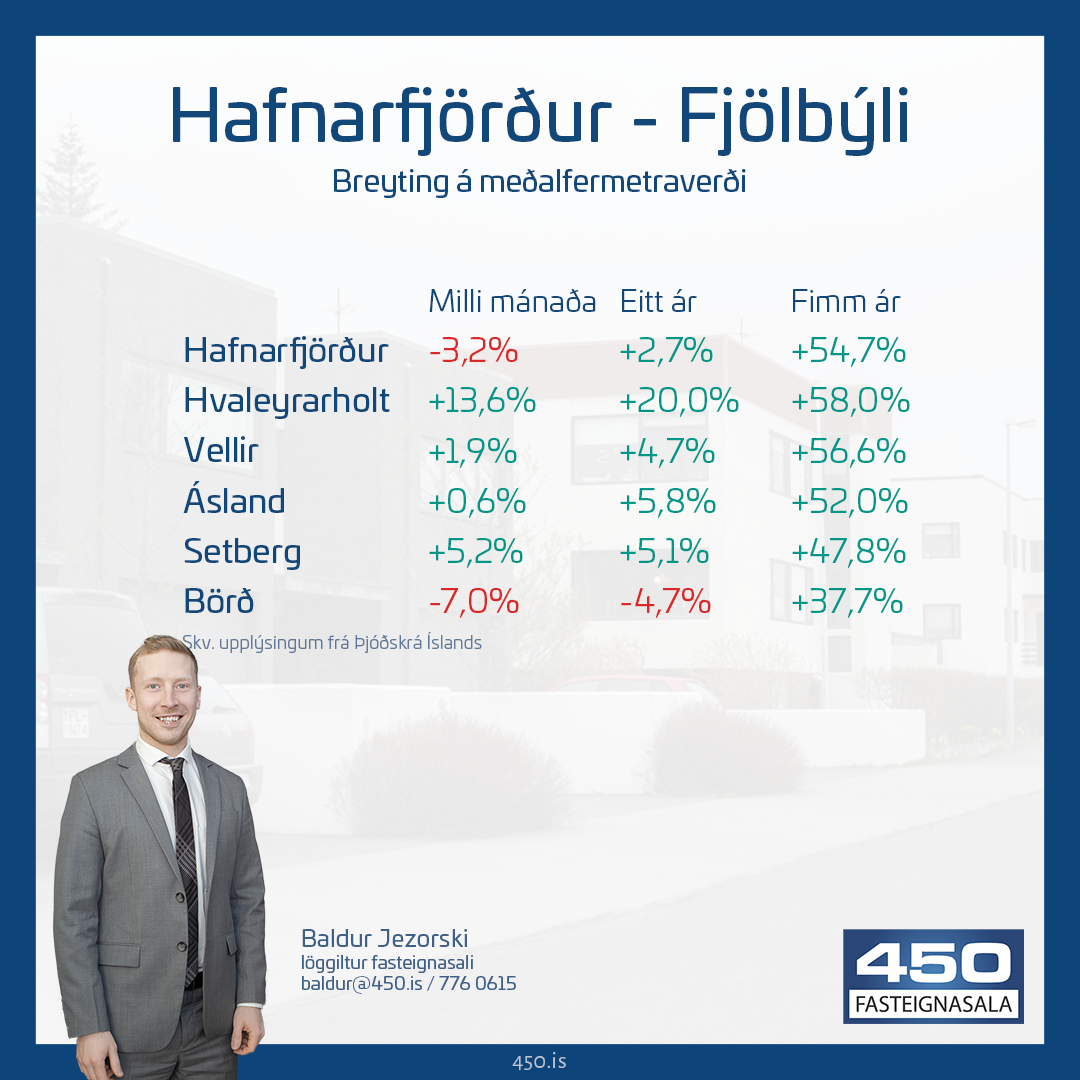 Fasteignaverð hækkar