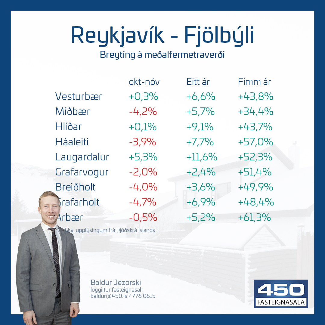 Fasteignaverð hækkar