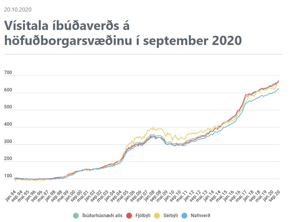 52,4% hækkun á fimm árum.