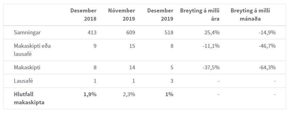 Sala á sérbýli 37,7% meiri en fyrir ári