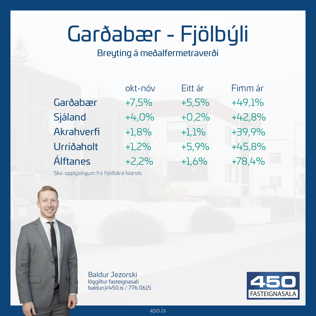 Fasteignaverð hækkar