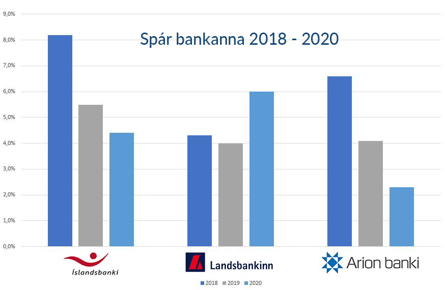 Hvað eru bankarnir að spá?
