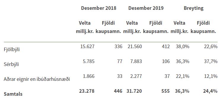 Sala á sérbýli 37,7% meiri en fyrir ári