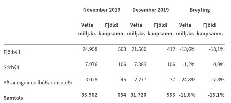 Sala á sérbýli 37,7% meiri en fyrir ári